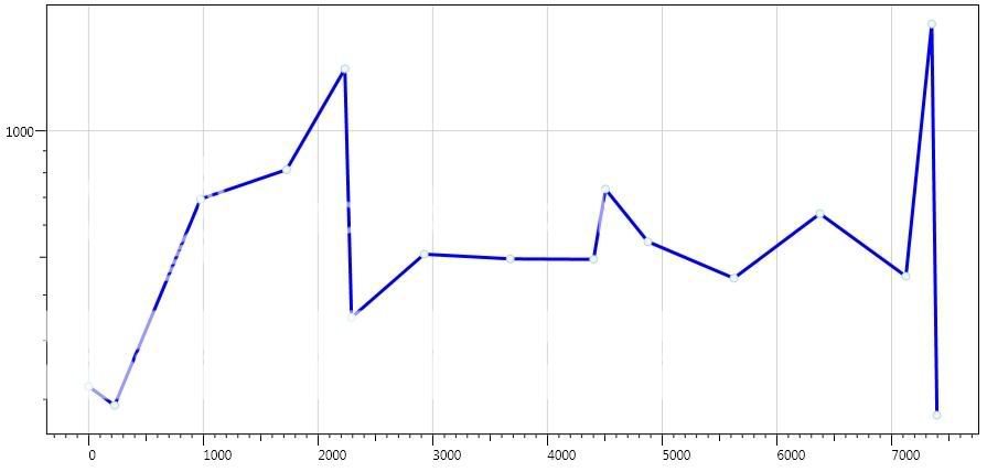 Log Y Axis